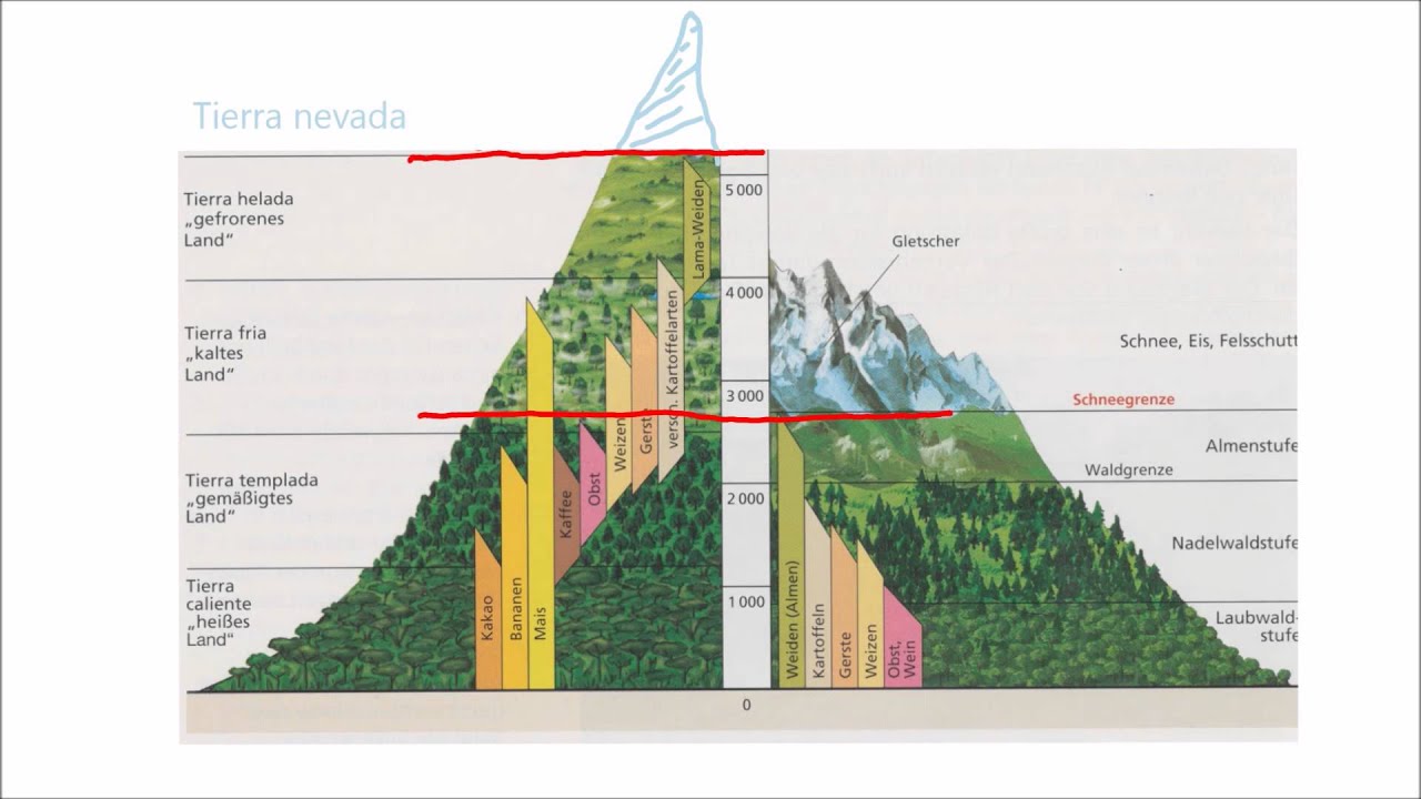 Geographie einfach gemacht: Vergleich Alpen - Anden - YouTube
