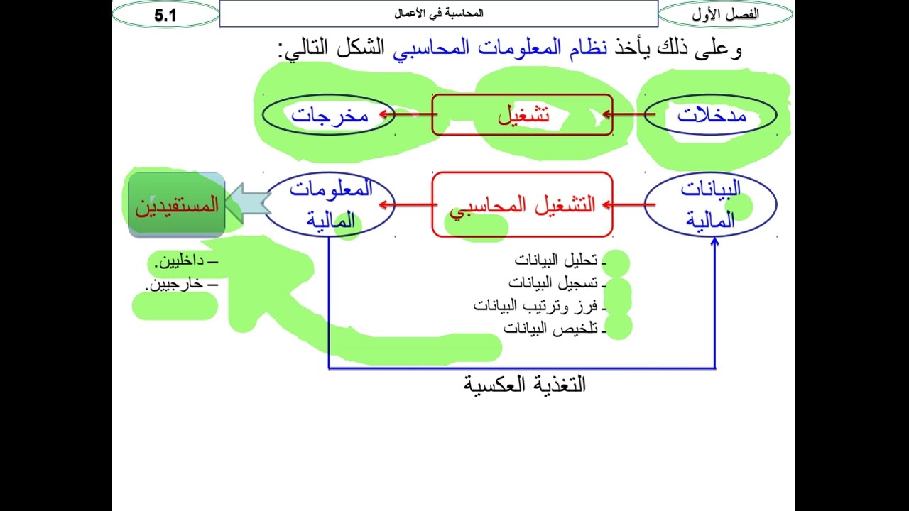 أسس (مبادئ) المحاسبة، الفصل الأول المحاسبة في الأعمال، وفق المعايير الدولية للتقرير المالي،