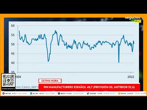 &Uacute;LTIMA HORA| El PMI manufacturero espa&ntilde;ol cae hasta los 48,7 puntos en julio