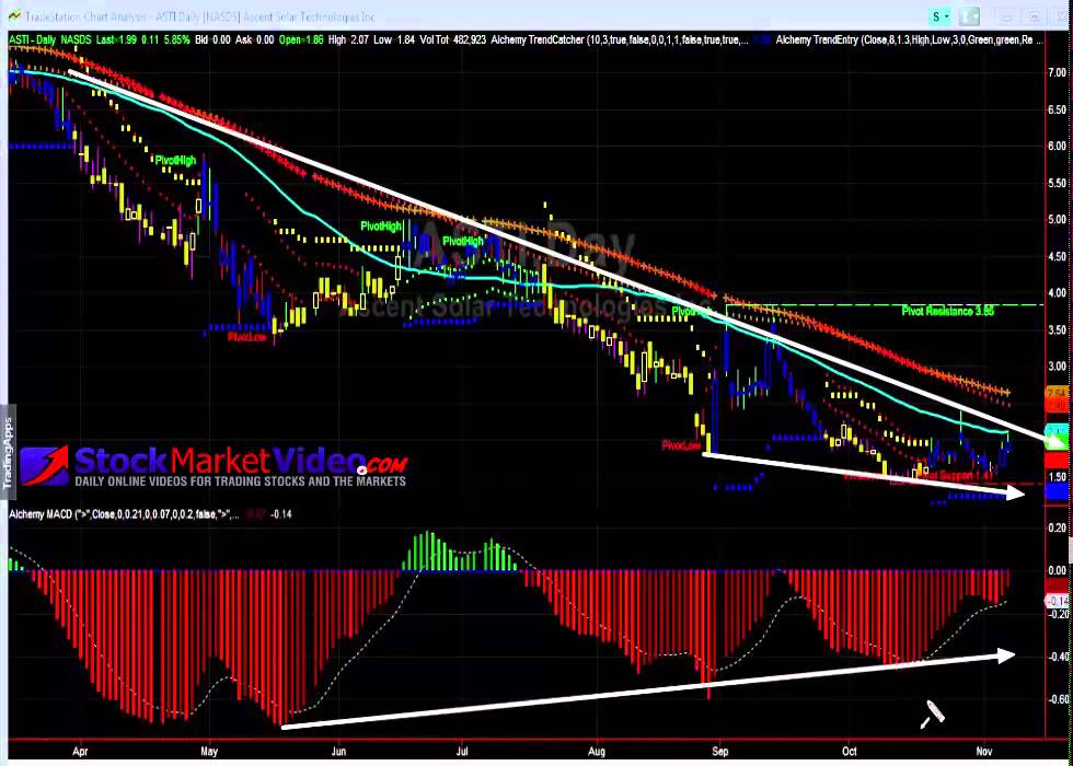 Stock Market Analysis ASTI Ascent Solar Technologies YouTube