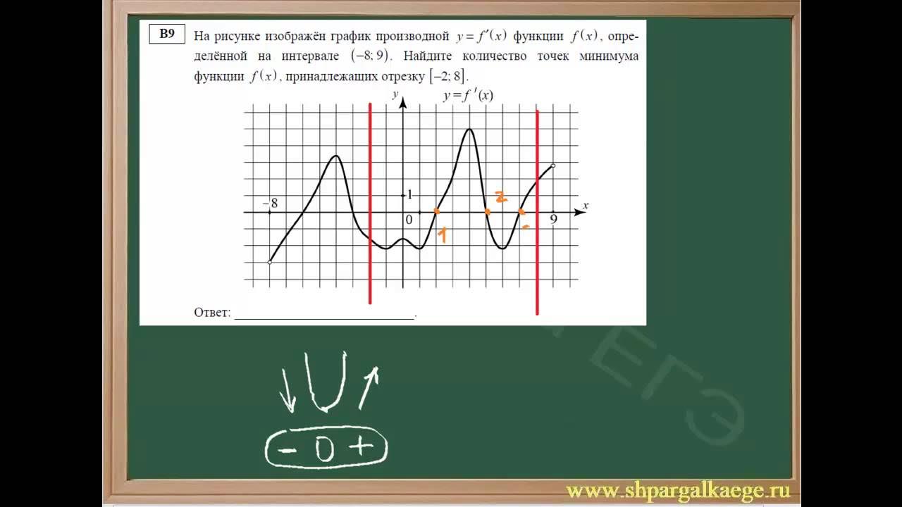 ЕГЭ 2022: Задание 6. Количество точек экстремума функции по производной - YouTub