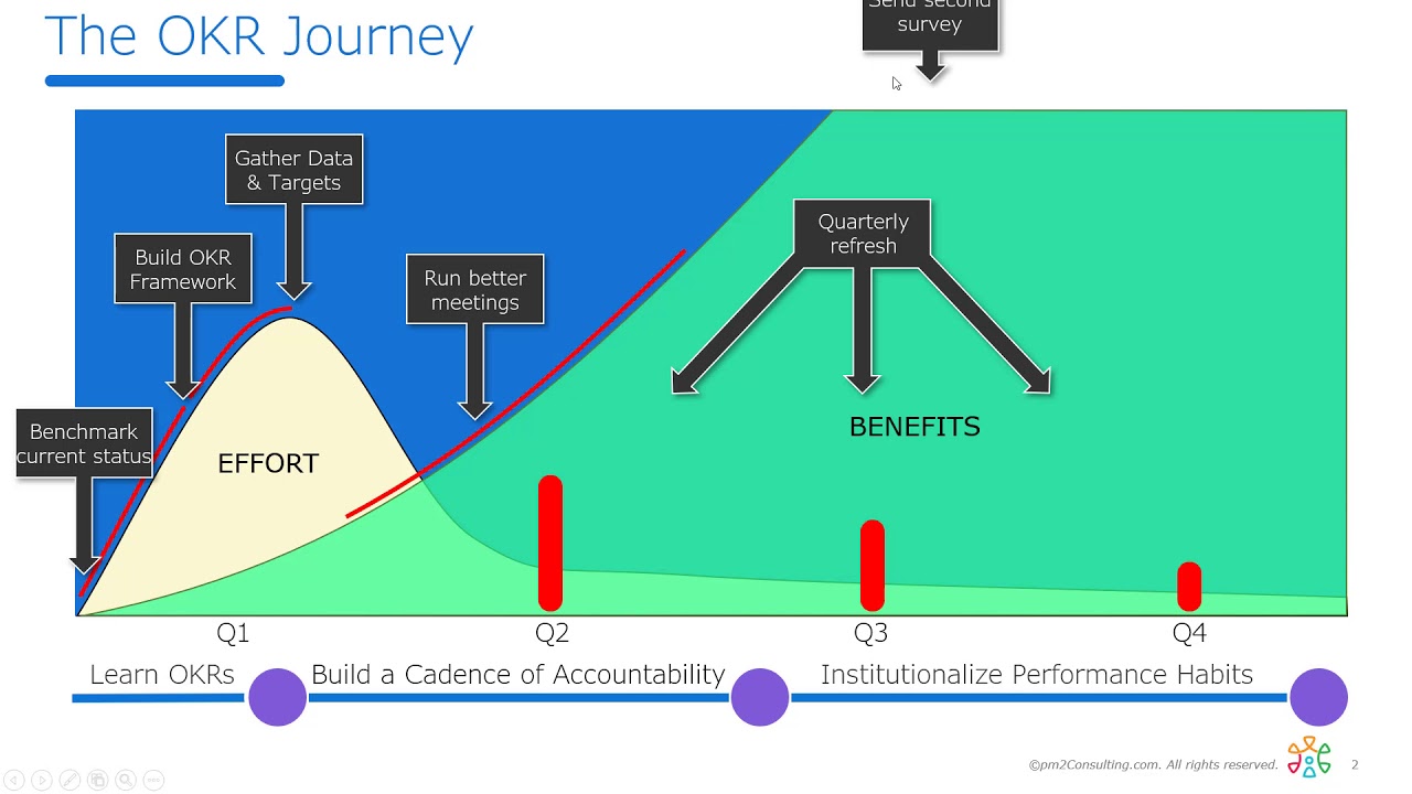 Detailed Pm2  OKR Journey Explanation