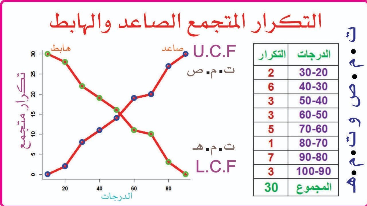رسم منحني التكرار المتجمع الصاعد والهابط