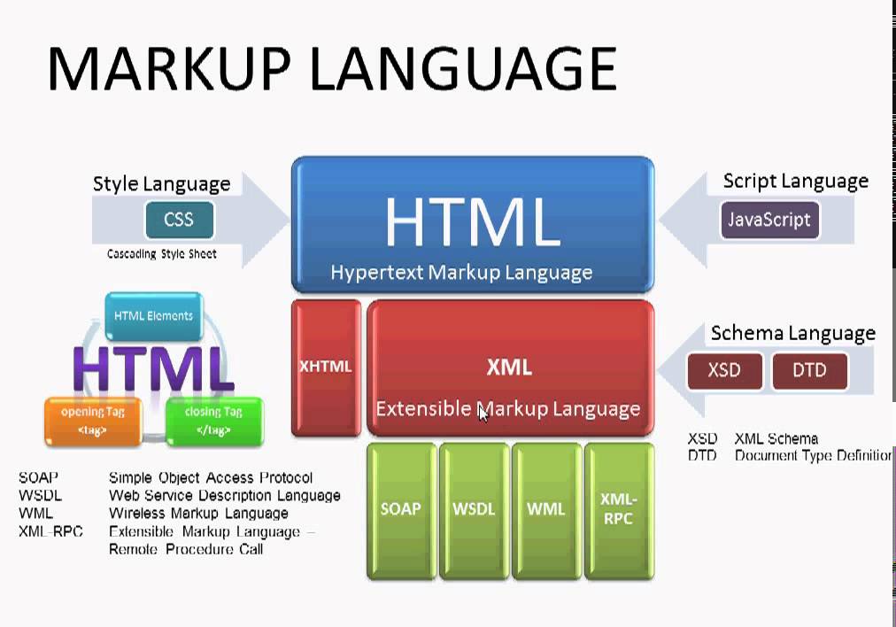 10 Summary of Markup Languages In Arabic - YouTube