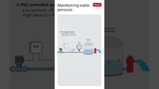 How to maintain constant water pressure | Smart water supply explained