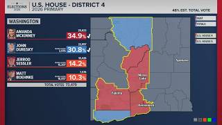 Early Washington Primary Election results continue to roll in