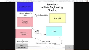 Serverless Data Engineering Pipeline