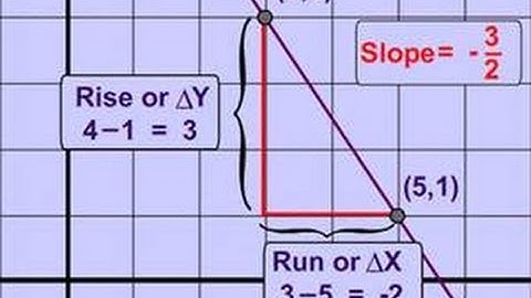 F-IF.6 - Average Rate of Change