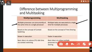 Difference between Multiprogramming  and Multitasking in| Operating system|सिर्फ 1 मिनिट में by Op|