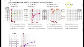 Famous Parameter Changes of Logarithmic Graphs Profile