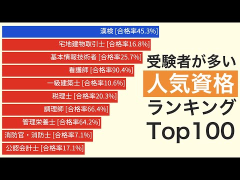 年間受験者が多い 人気資格ランキング Top100