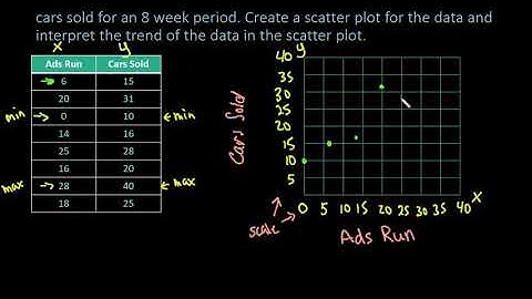 Creating a Scatter Plot by Hand