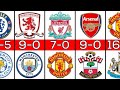 PREMIER LEAGUE Biggest Wins Of All Time | Football Data