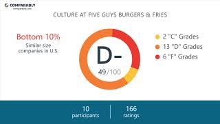 Working at Five Guys Burgers & Fries - May 2018