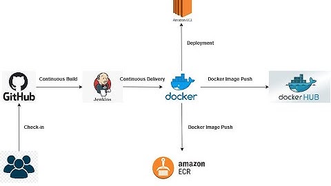 Series - 1 - AWS – CICD Pipeline Using Git Hub, Jenkins, Docker and AWS ECR – Part-8of8