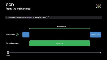 WWDC21: Understand and eliminate hangs from your app | Apple