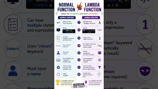 Normal Function vs Lambda Function #function #lambdafunction #python #dataanlysis #machinelearning