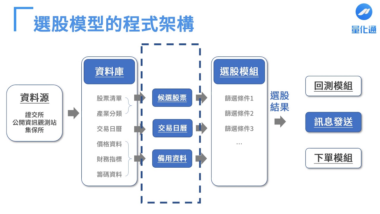 選股模型拼圖，選股模型的基本組成模塊，整幅拼圖應該長這樣｜量化通 