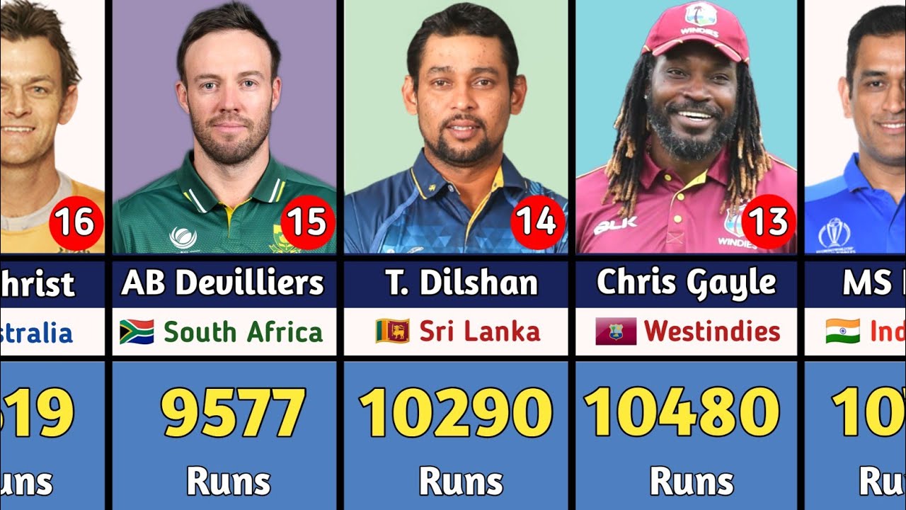 Most Runs in ODI Cricket With Top 50 Batsmen - YouTube