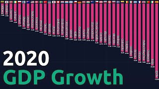 Annual GDP Growth Rate for OECD countries (1980-2020)