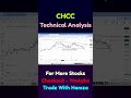 CHCC Parallel Channel Support | PSX Technical Analysis | Cement Stock Setup