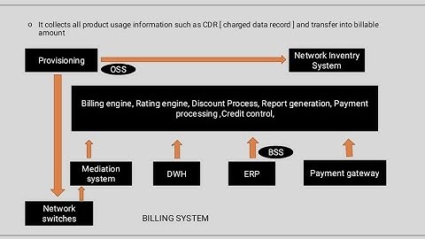 What is Billing? What is Mediation in Telecom Billing? What is BSS and OSS interlinking