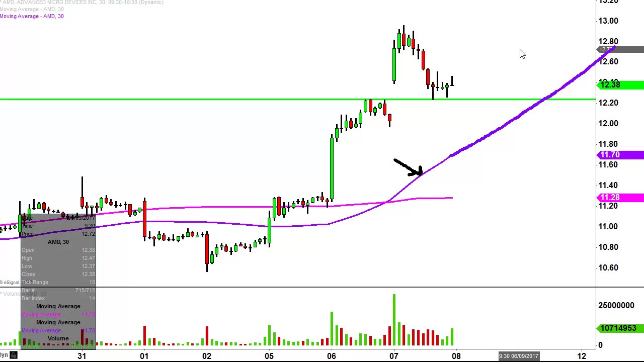 Amd Stock Chart Analysis