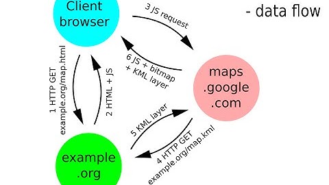 Embedded KML file with Google maps - data flow