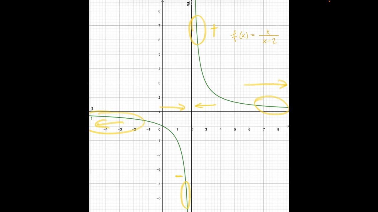 Analysis 13 — Gebrochen-rationale Funktionen: Verhalten am Rand der Definitionsmenge