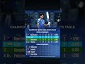 ICC Champions Trophy 2025 Points Table Update | India vs Bangladesh Match Highlights 🔥 #cricket #ipl