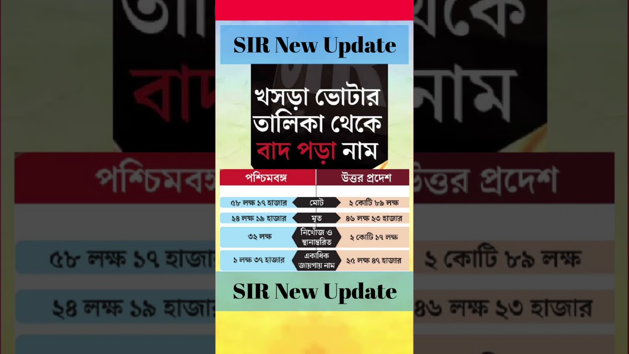 sir West Bengal | SIR New update today | sir news update West Bengal | sir form fill up West Bengal