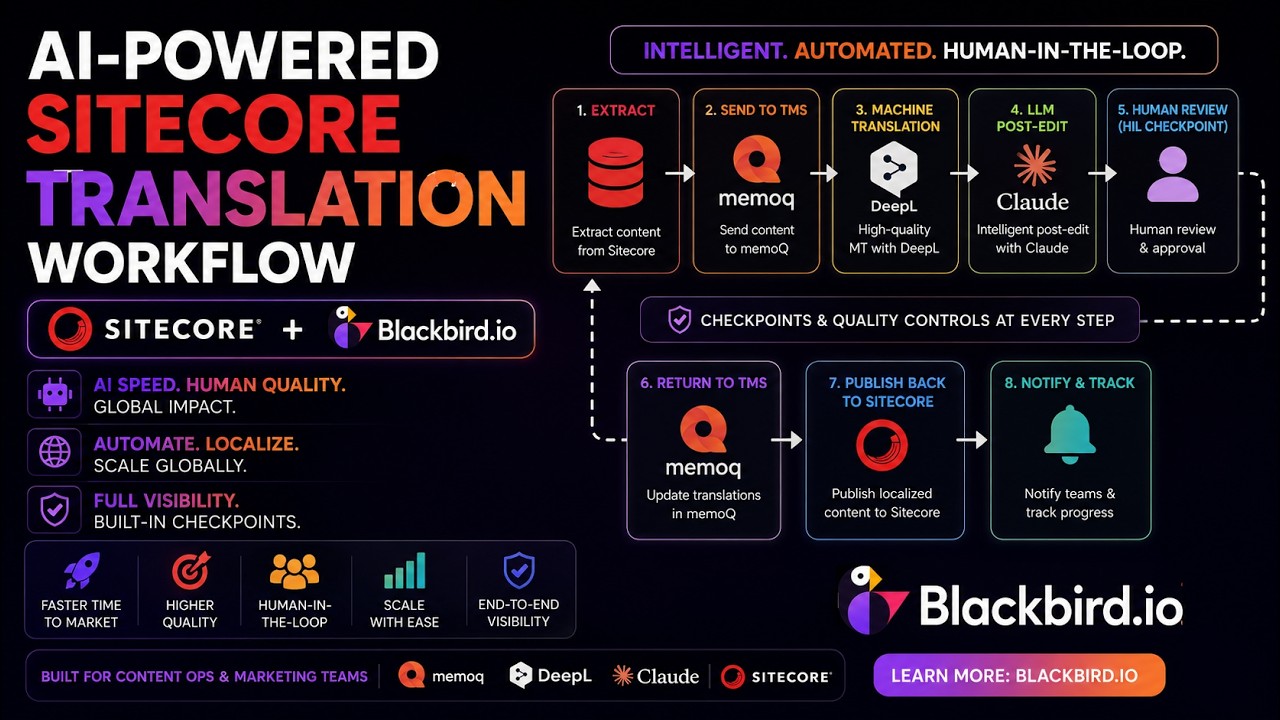 AI-Powered Sitecore Translation Workflow: memoQ + DeepL + Claude
