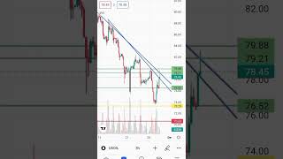 900M views need🔥🔥Buy or Sell ? #73 is strong support #79 is a powerful resistance#Technical analysis