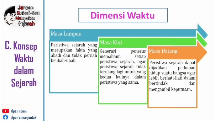 Pengertian Dan Contoh Kronologis Periodisasi Kausalitas Dan Kritis Dalam Sejarah Youtube