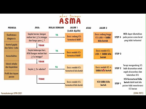 FARMAKOTERAPI ASMA: PATOFISIOLOGI, DIAGNOSIS, GUIDELINE TERAPI (GINA 2021), EVALUASI TERAPI