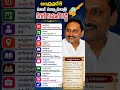 ఆంధ్రప్రదేశ్ మాజీ ముఖ్యమంత్రి కిరణ్ కుమార్ రెడ్డి #gk#ytshorts #andrapradesh