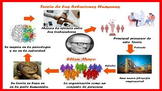Mapas Mentales Teorías de la Administración - UNESR.
