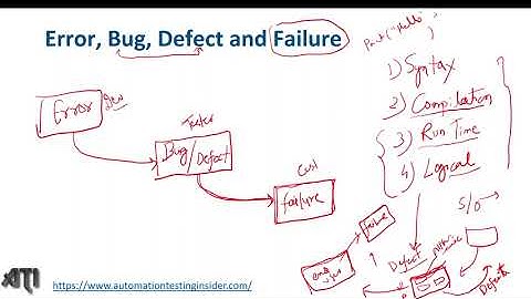 Defect Bug Error Failure in Software Testing | Error, Bug, Defect and Failure