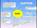 What is ROM With Full Explanation | Types of ROM --- MROM | PROM | EPROM | EEPROM | FEPROM