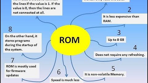 What is ROM With Full Explanation | Types of ROM --- MROM | PROM | EPROM | EEPROM | FEPROM