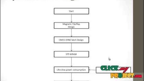 Final Year Projects 2015 | A 16 Kb Spin-Transfer Torque Random Access Memory