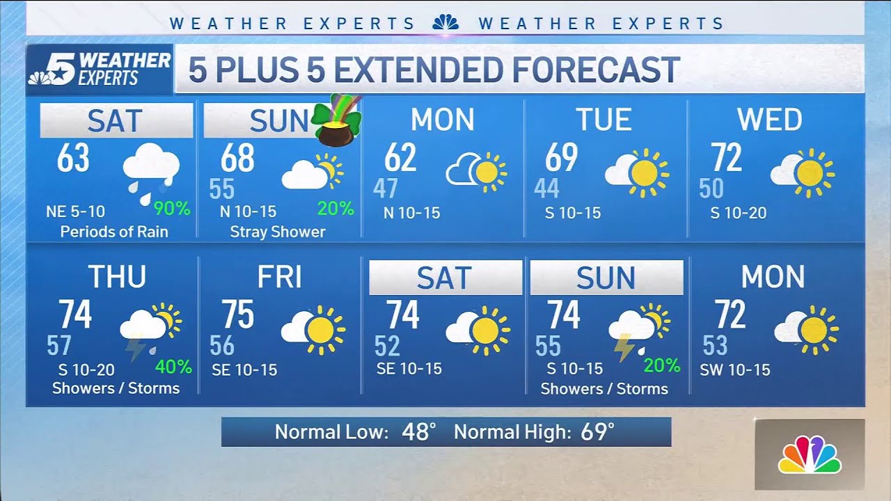 NBC 5 FORECAST: Unsettled Weather Lingers into the Weekend - YouTube