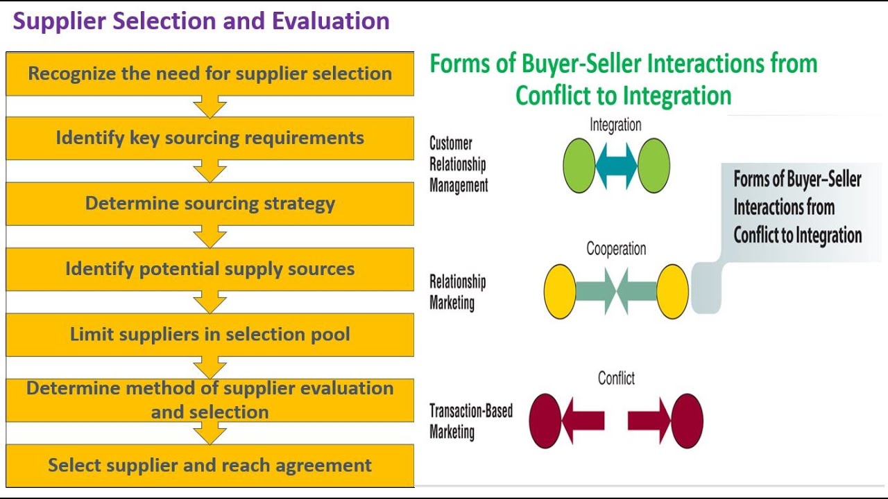 Strategy Driven Procurement And Inventory Management Optimization By P Arjunraj Technical Consultant Youtube