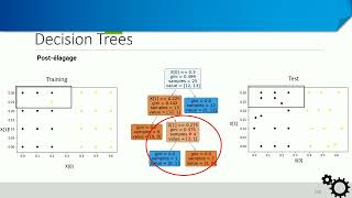 Decision trees - post-pruning Net Worth