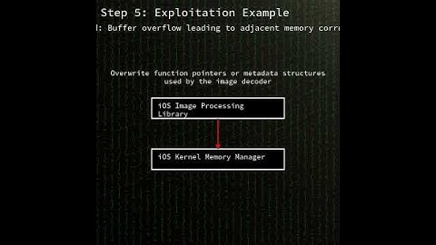 Apple OS image parsing: out-of-bounds write in Apple image processing (CVE-2025-43300) #shorts