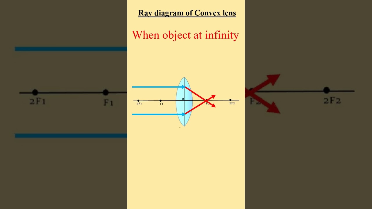 Convex Lens Diagram Object At Infinity