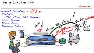 32  Site to site Ipsec Vpn Overview screenshot 2