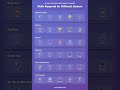 "Skills Required for Different Sectors in Tech | Software, Web Dev, AI & More!