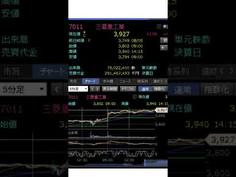 あの！三菱重工業が最高値につけました！明日の状況を見て私はデイトレしちゃいます！ #優良銘柄 #投資 #株式投資 #優良銘柄 #投資 #株式投資  #デイトレ  #優待生活 #株主優待#shorts
