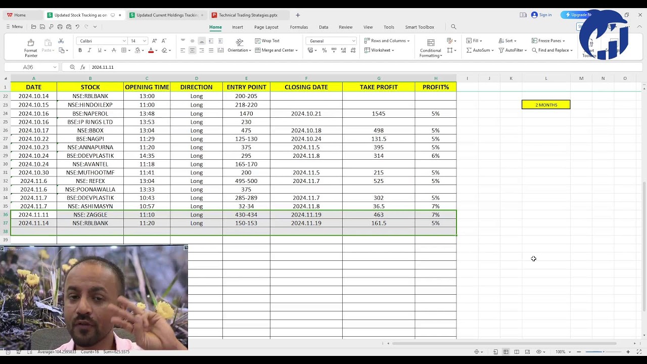 Last week's 2 Hotstocks , "NSE: ZAGGLE" and "NSE: RBL BANK LTD" have achieved 12% profitability.!